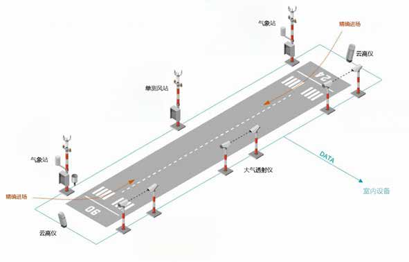 ZXCAWS800 機(jī)場(chǎng)自動(dòng)氣象觀測(cè)站