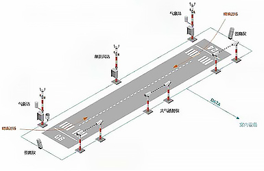 建設(shè)機場自動氣象站的意義