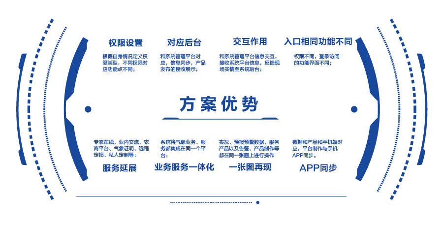 方案優(yōu)勢 方案優(yōu)勢