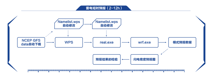 雷電短時(shí)預(yù)報(bào)(2-12h) 雷電短時(shí)預(yù)報(bào)(2-12h)