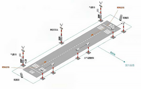 機(jī)場自動氣象站 機(jī)場自動氣象站